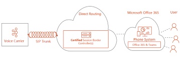 Benefits of Using Direct Routing As a Service (Draas)