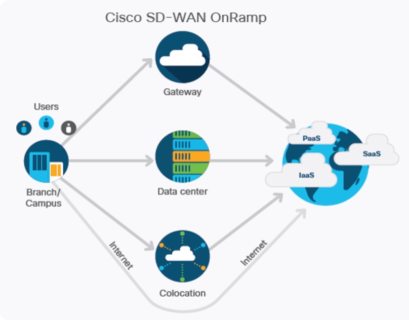 Cisco SDWAN Viptela Labs: The Future Of Cloud Connectivity