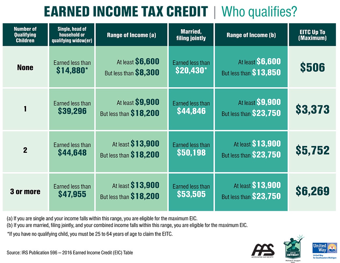 The Ultimate Guide to Help You Calculate the Earned Income Credit EIC Table