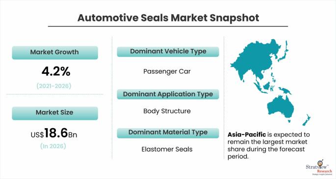 Automotive Seals Market is Anticipated to Grow at an Impressive CAGR During 2021-2026
