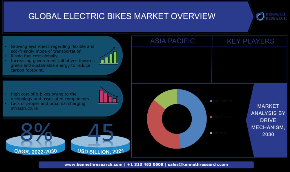 Electric Bikes Market: - Paving A Way to Sustainable Future