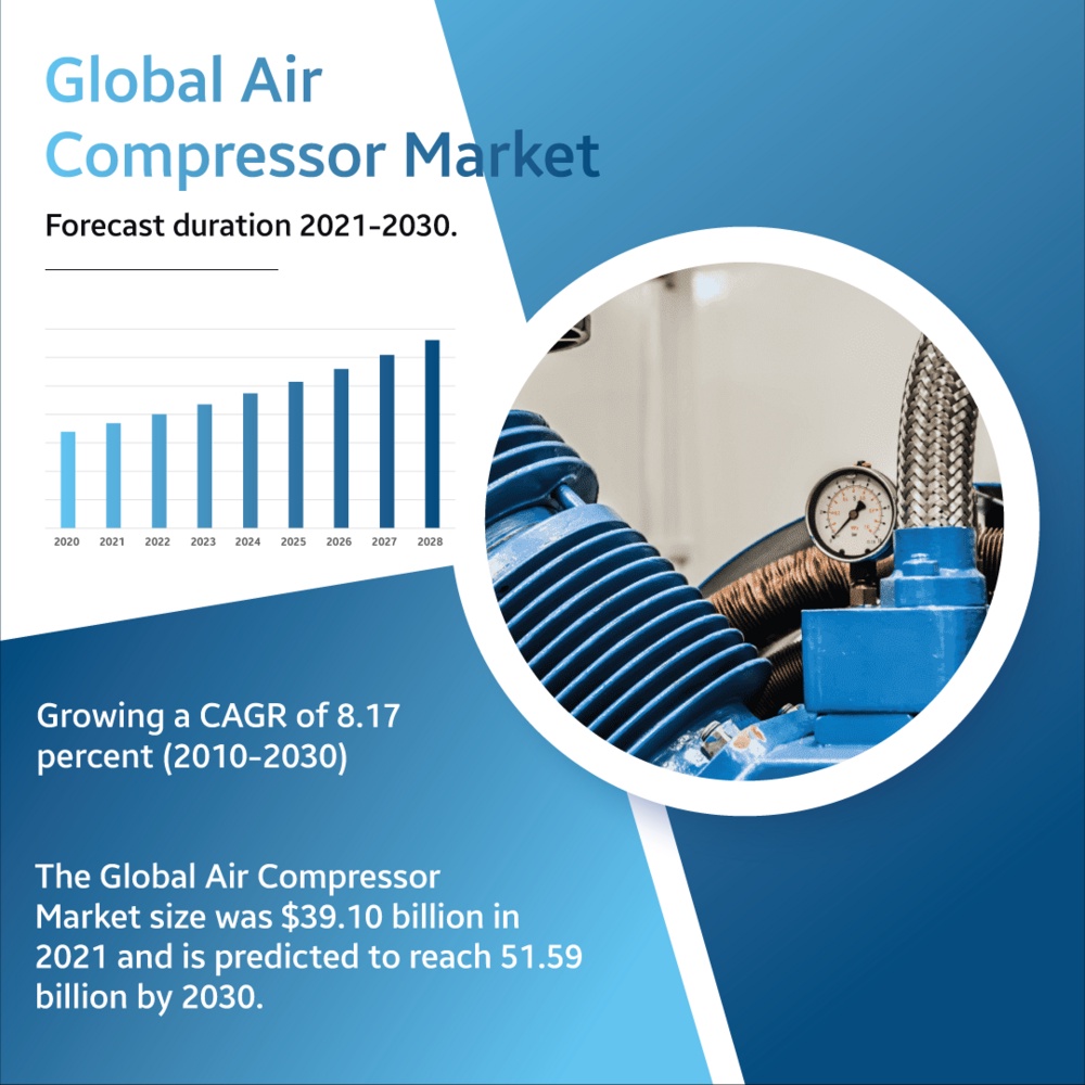 In-Depth analysis of air compressor market
