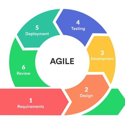 Guide To The Simplest Agile Framework: Kanban Software Development Model
