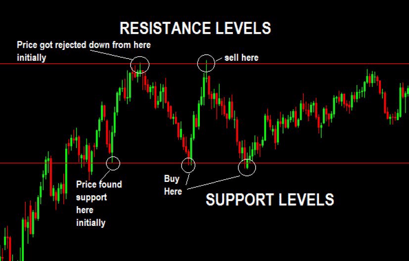 What are the best ways to properly indicate support and resistance?