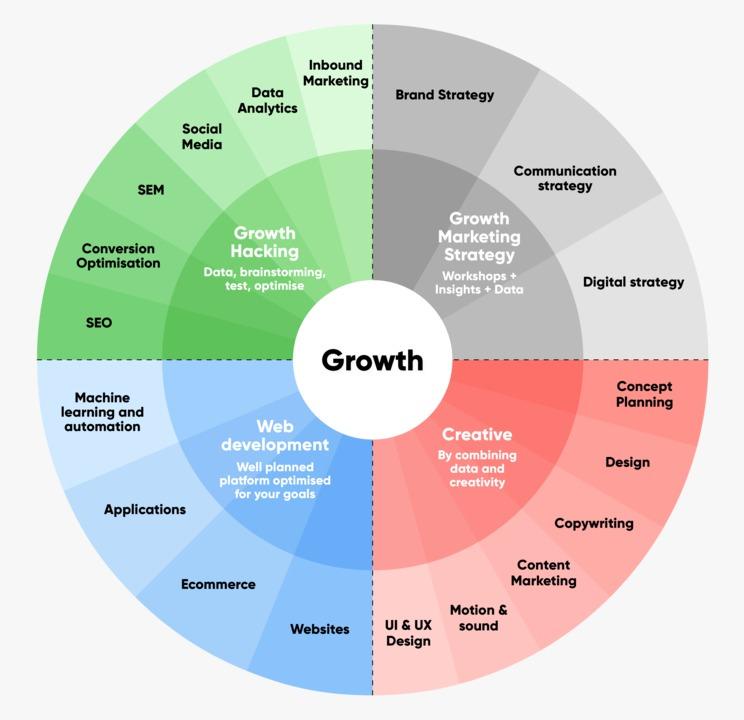 WHAT IS A GROWTH MARKETING AGENCY?