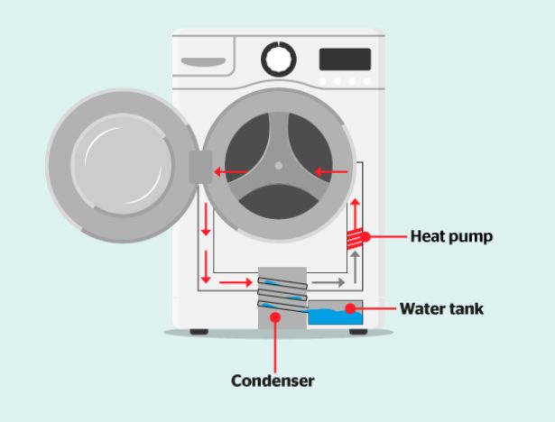 What is a heat pump drying machine used for and how it works？