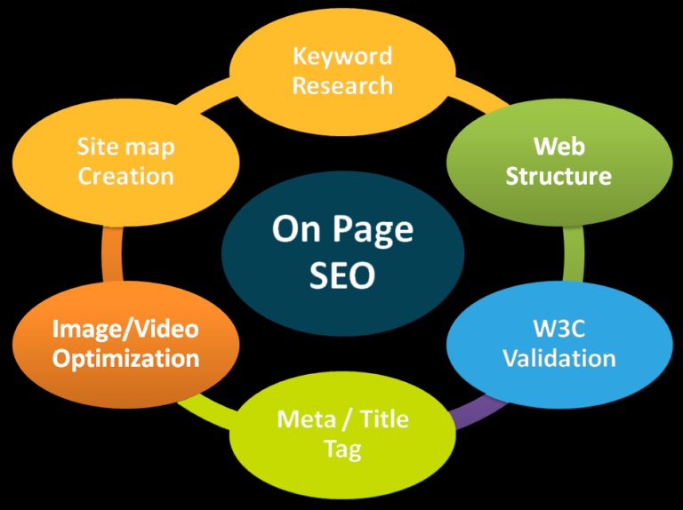 Here is why On-page SEO is important for small scale businesses