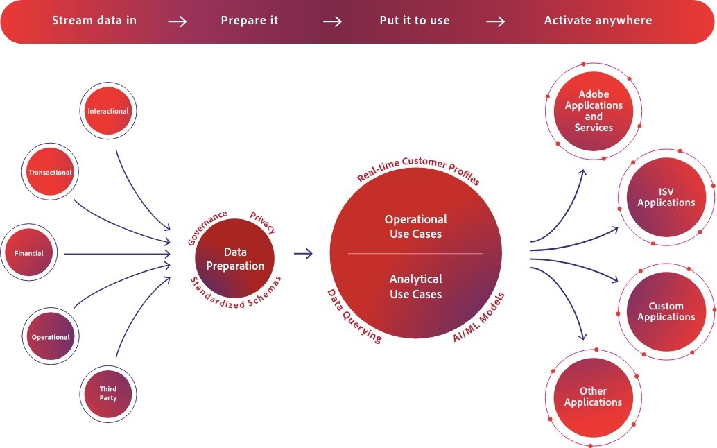 Harnessing the Power of Adobe Experience Cloud: Major Components, Benefits, and How It Enhances Your Digital Ecosystem