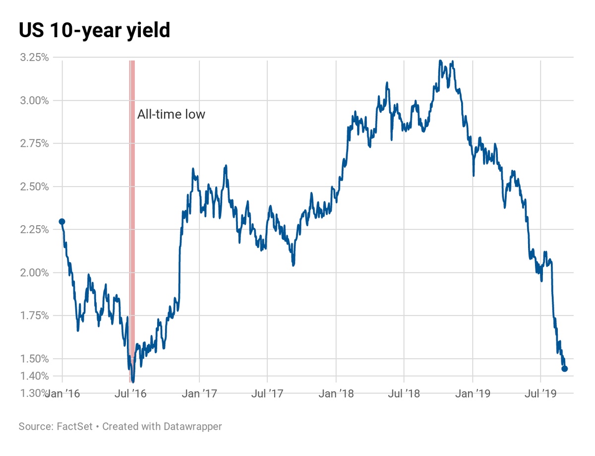 The US Treasury Yield Curve Can Help Predict a Recession