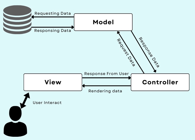 An Introduction to Laravel Development's MVC model