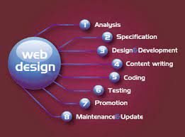 What are the 5 benefits of custom website design and development?