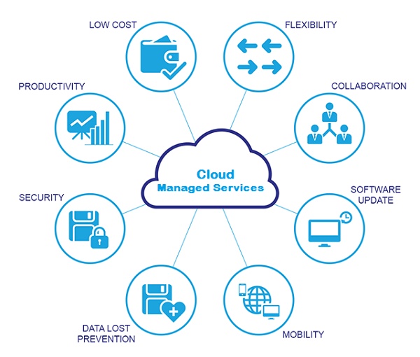 Cloud Managed Services: What, How, and Why Enterprises Need Them