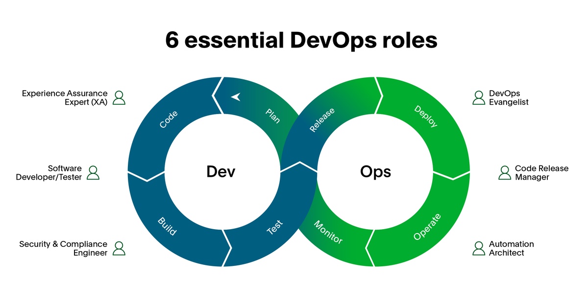 Everything you should know about DevOps