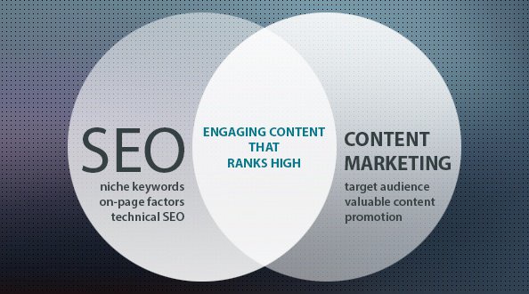 How the Best Content Helps to Run Your Marketing And  SEO?
