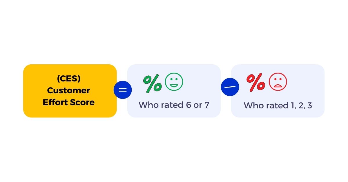 Enhancing Customer Experience with Customer Effort Score (CES)