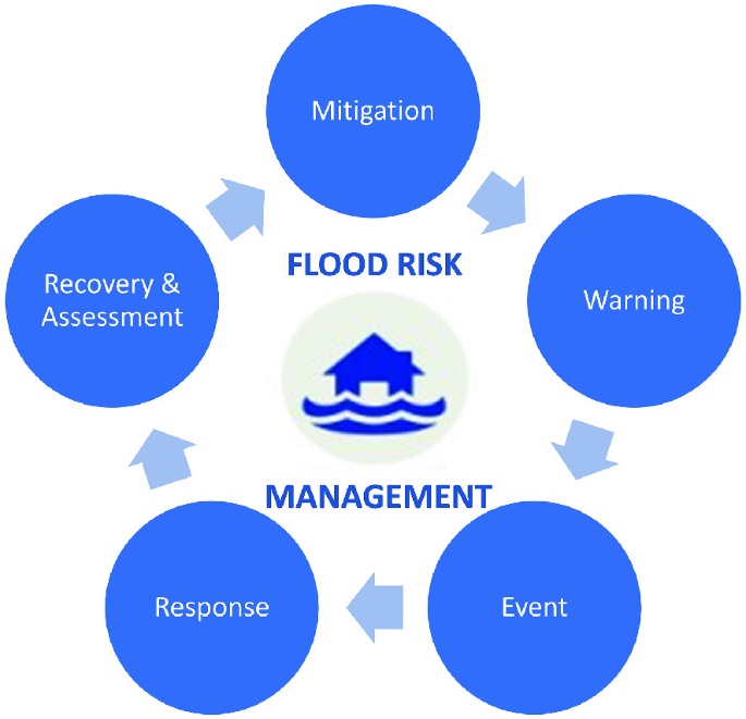Why Hiring a Flood Risk Management Company is Worthwhile