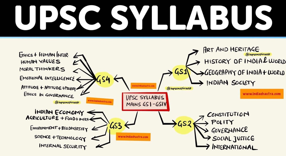 What is the role of current affairs in the UPSC syllabus?