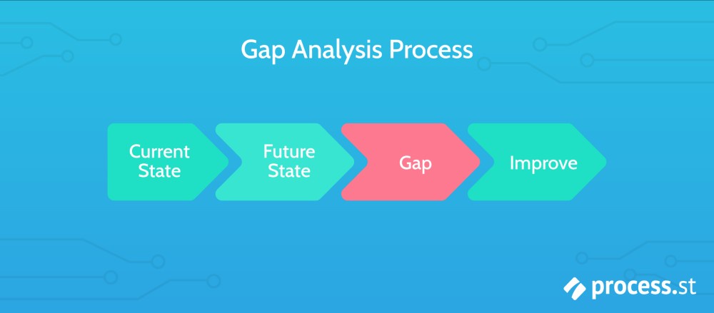 Streamlining Business Processes: Achieving Organizational Fit Through Effective Gap Analysis