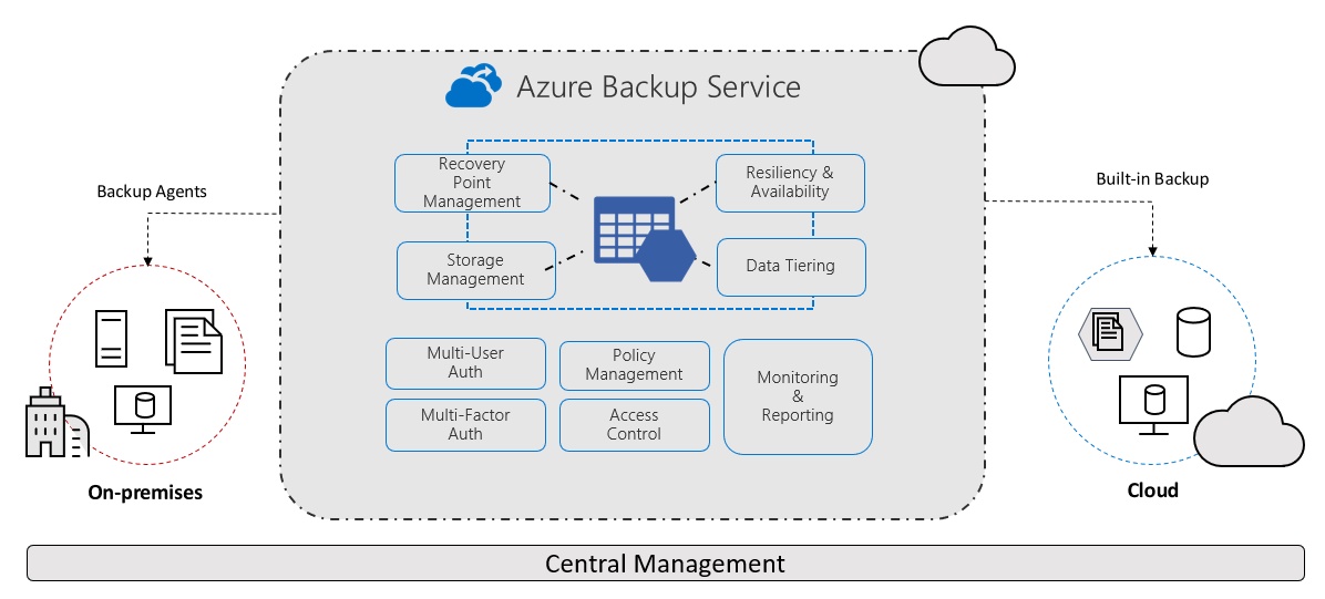 Backup to Azure Storage as a Destination for Cloud Backup
