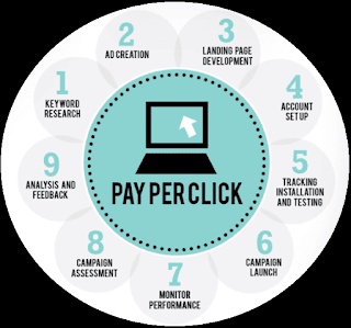 Mastering Pay-Per-Click Search Engine Advertising: A Comprehensive Guide