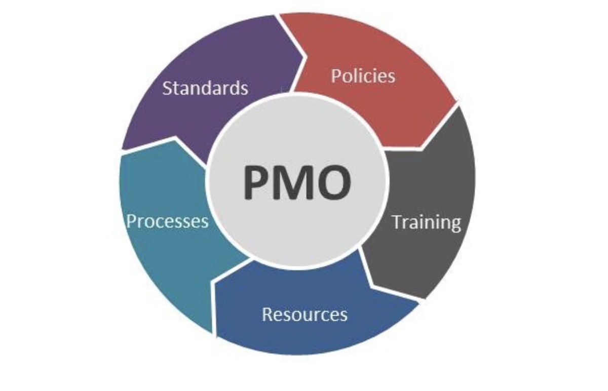 Developing Your Career: How PMO Certification Can Lead to New Opportunities