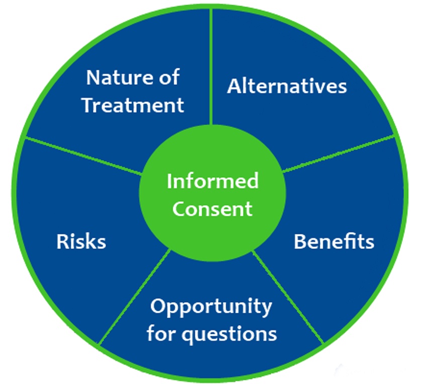 Discussion on Informed Consent Consulting