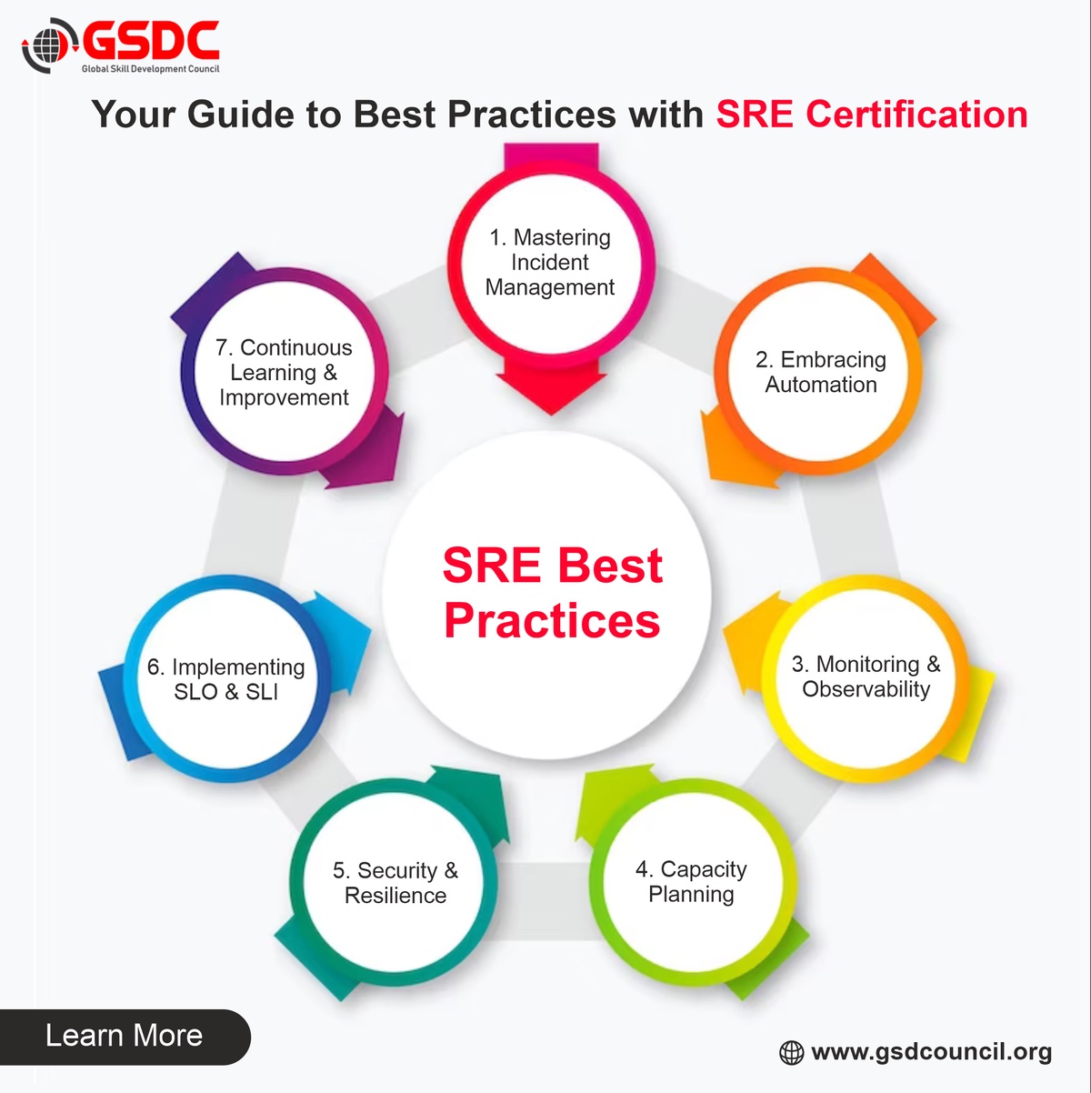 Your Guide to Best Practices With SRE Foundation Certification