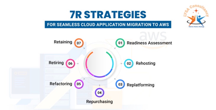 7R Strategies For Seamless Cloud Application Migration To AWS
