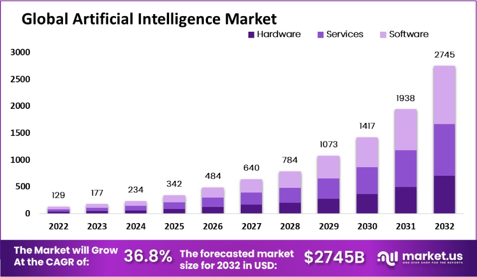 "Artificial Intelligence Market: A Deep Dive into Emerging Technologies"