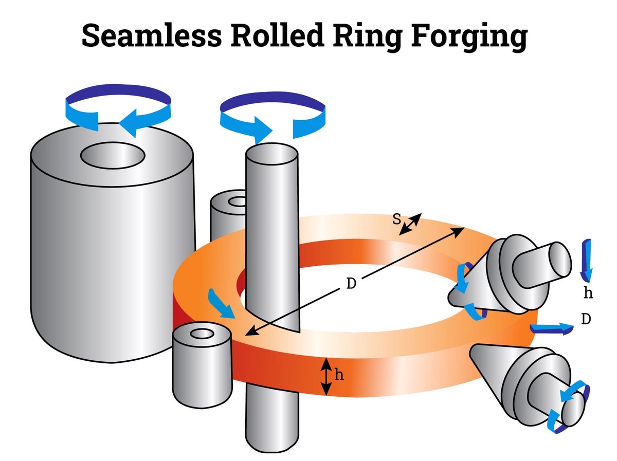 The Role of Seamless Rolled Rings in Critical Engineering Applications