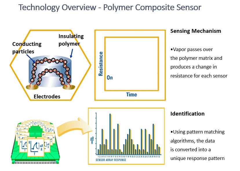 8 Types of Industrial and Commercial Settings Where Nanocomposite Sensors are Used