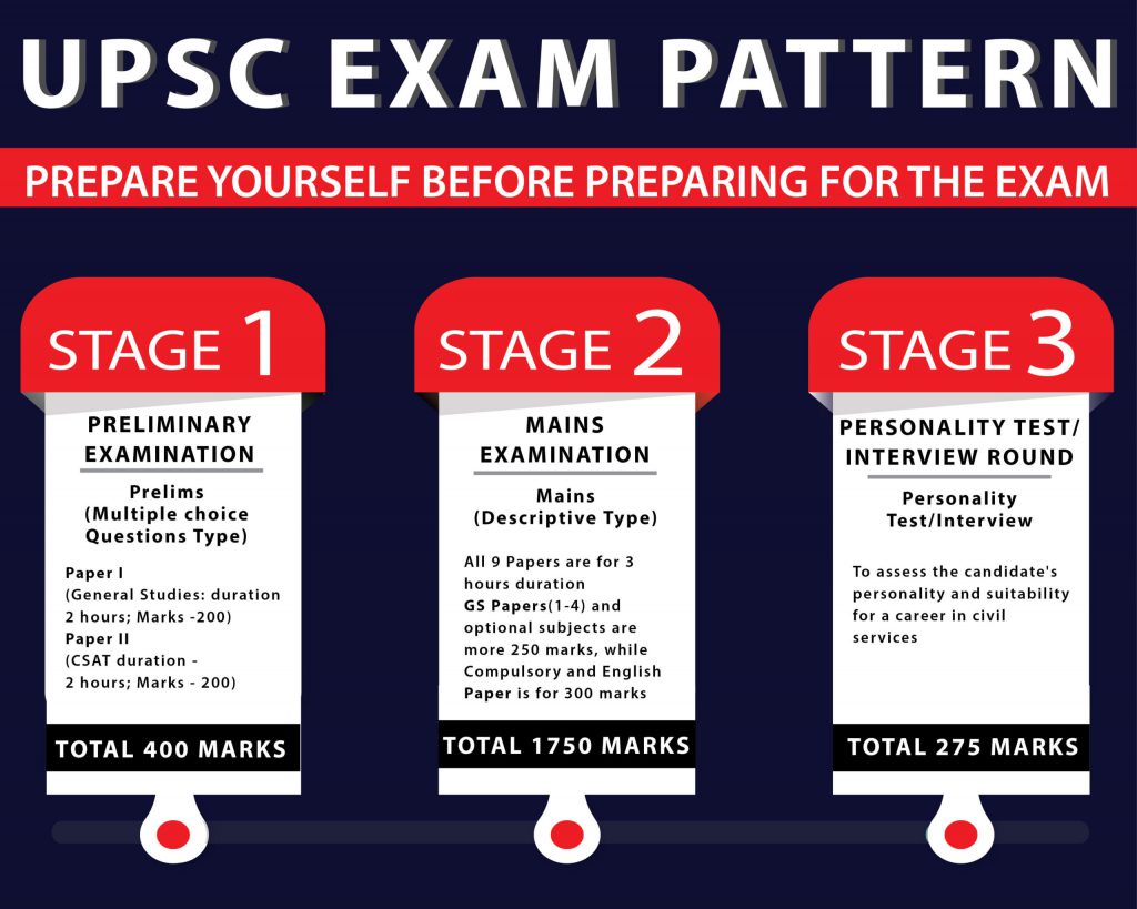 What is UPSC Exam and How should I prepare?