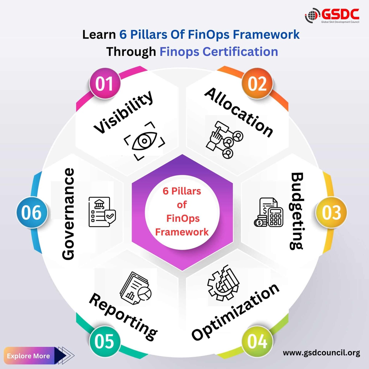 Learn 6 Pillars Of FinOps Framework Through FinOps Certified Practitioner Certification