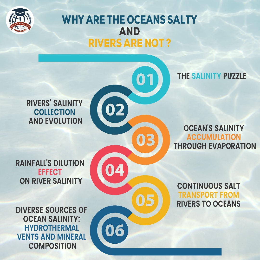 Why Are the Oceans Salty and Rivers Not?