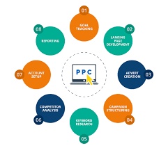 How much do PPC services cost?