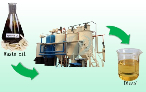 Turning Waste Oil into Diesel Fuel: A Sustainable Solution
