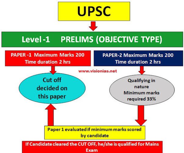 How should I understand the UPSC syllabus