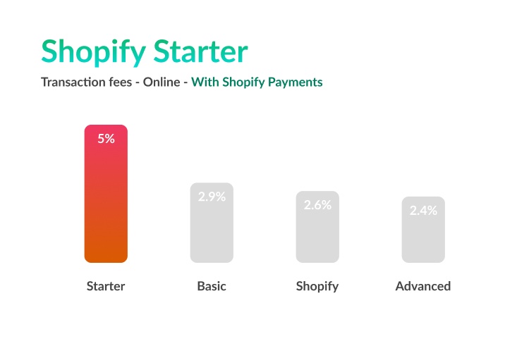 Review of the Shopify Starter Plan for 2023: Features, Costs, and Comparison