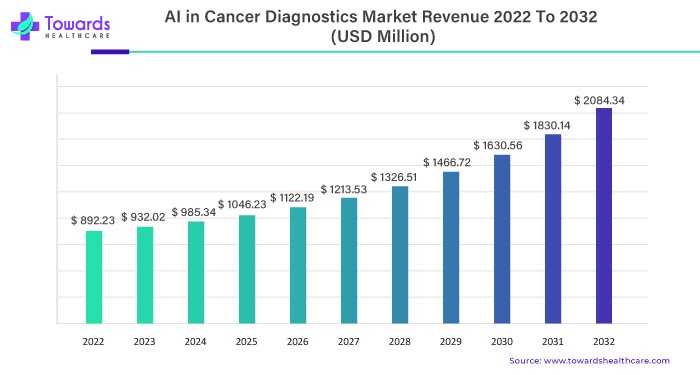 AI in Cancer Diagnostics Industry to Grow at an 9.35% CAGR Till 2032