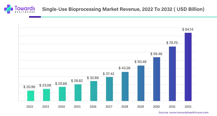 Maximizing Growth: The Single-Use Bioprocessing Market Set to Soar