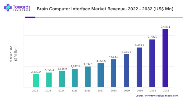 Unlocking the Potential: Brain Computer Interface Market Set to Soar at 16.7% CAGR