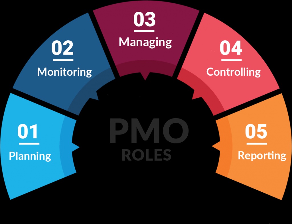 Improve Your Skill with PMO Certification