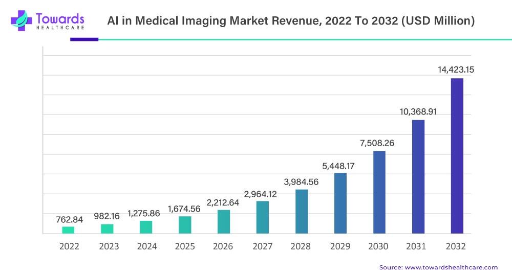 Unlocking the Potential: AI in Medical Imaging Market Soars to New Heights
