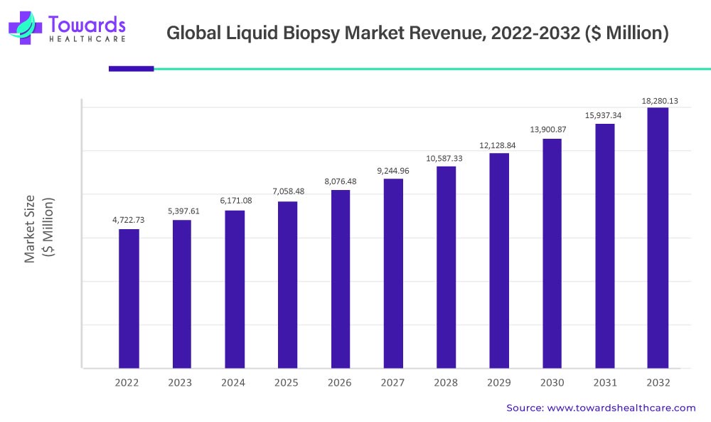 Unlocking the Potential: Liquid Biopsy Market Set for Explosive Growth