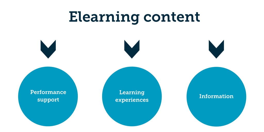 The Complete Guide on E-Learning Content Development Services
