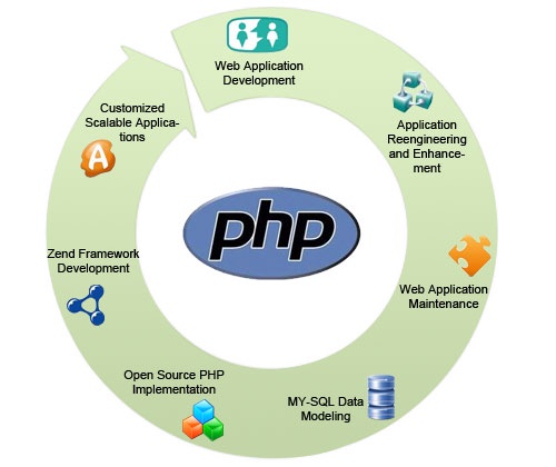 Empowering Future Developers: Fiducia Solutions, Your Gateway to PHP Mastery in Noida
