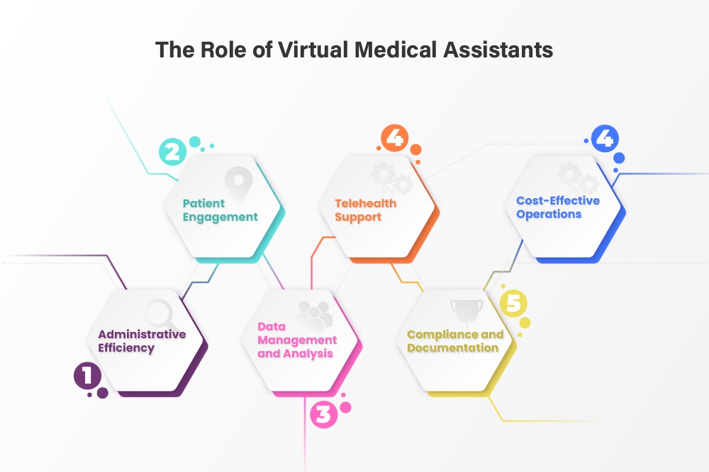 Enhancing Patient Care and Efficiency: The Power of Virtual Medical Assistant Services