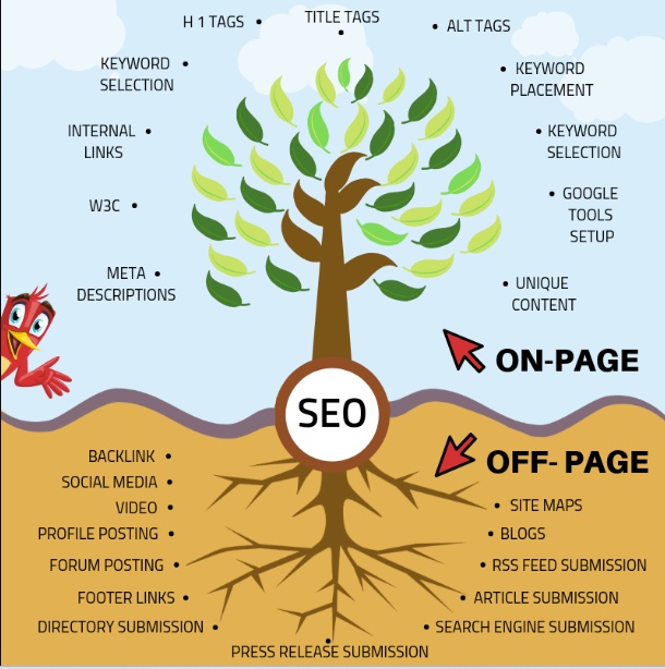 Mastering the Art of SEO: Unveiling the Power of On-Page and Off-Page Optimization