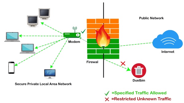Characteristics of Firewall