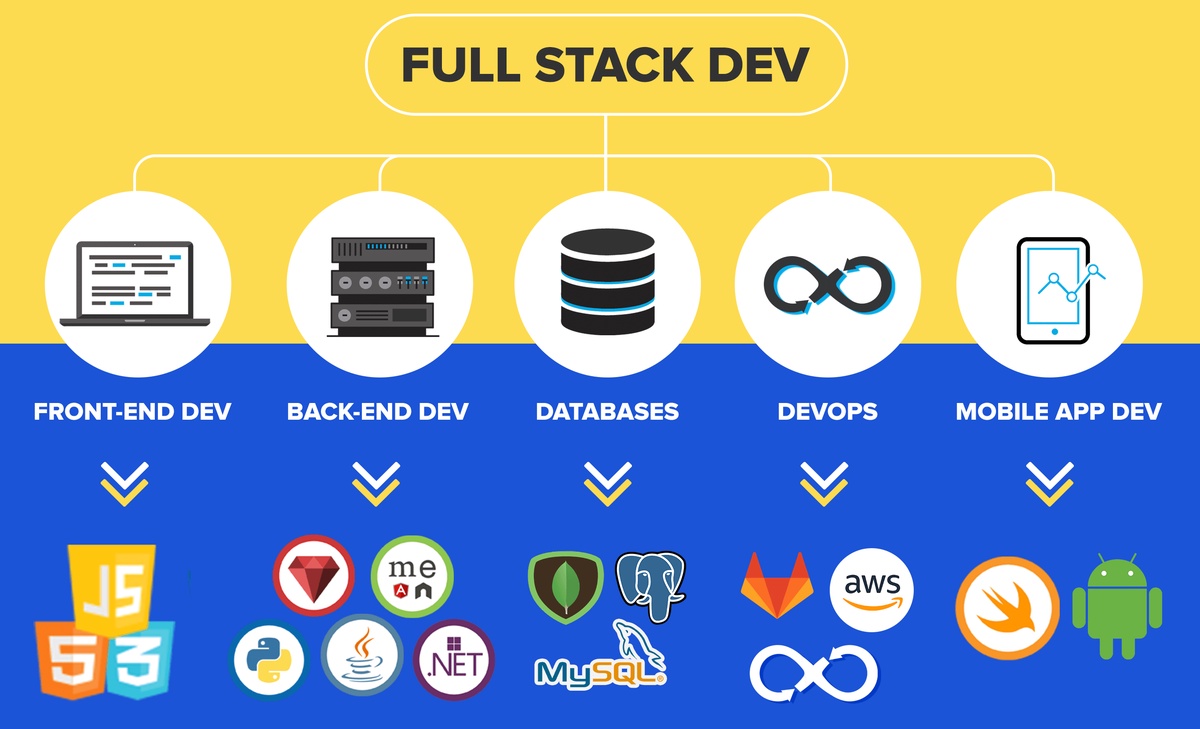 Speed Up Your Career with Full Stack Developer Certification